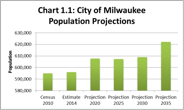 City of Milwaukee Population Projections