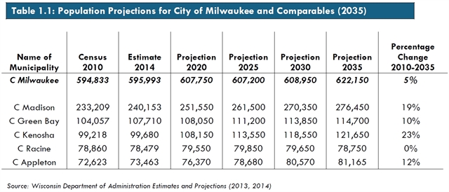 Population Projections for City of Milwaukee and Comparables (2035)