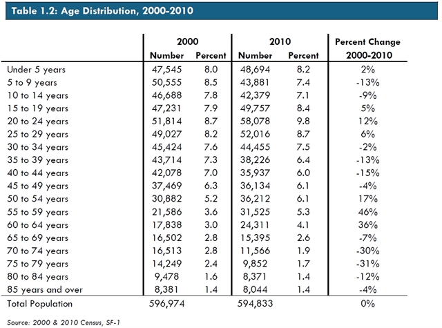 Age Distribution, 2000-2010