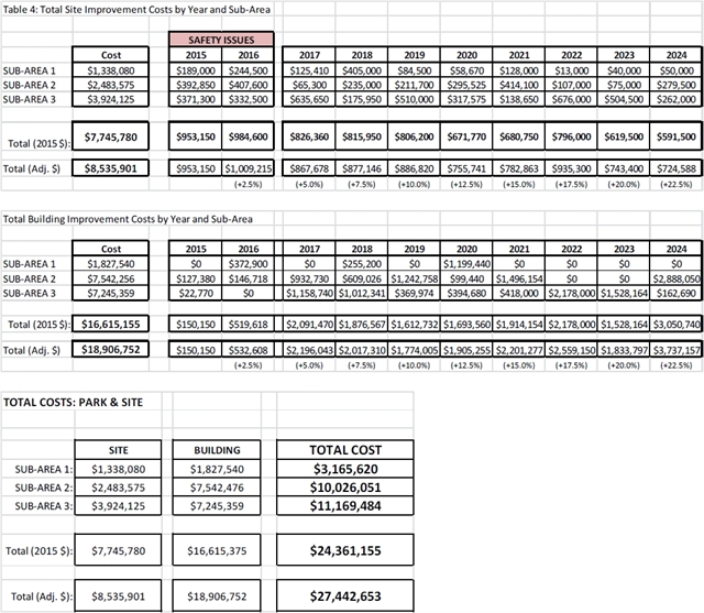 Total Site Improvement Costs by Year and Sub-Area